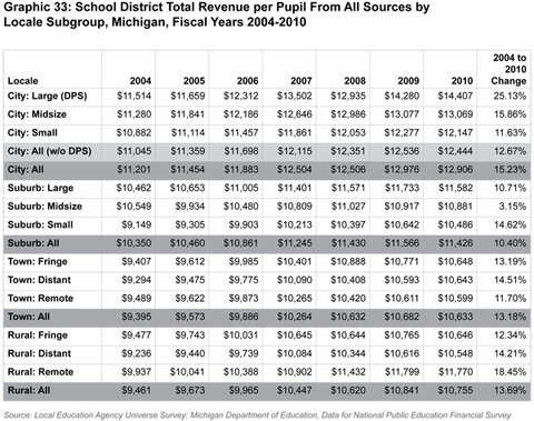 Graphic 33: School District Total Revenue per Pupil From
All Sources by Locale Subgroup, Michigan, Fiscal Years 2004-2010 - click to enlarge