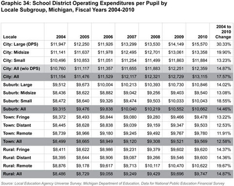 Graphic 34: School District Operating Expenditures per
Pupil by Locale Subgroup, Michigan, Fiscal Years 2004-2010 - click to enlarge
