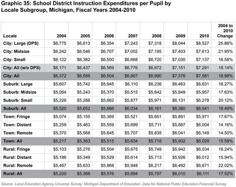 Graphic 35: School District Instruction Expenditures per Pupil by Locale Subgroup, Michigan, Fiscal Years 2004-2010 - click to enlarge