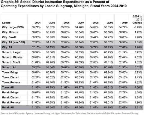 Graphic 36: School District Instruction Expenditures as
a Percent of Operating Expenditures by Locale Subgroup, Michigan, Fiscal Years 2004-2010 - click to enlarge