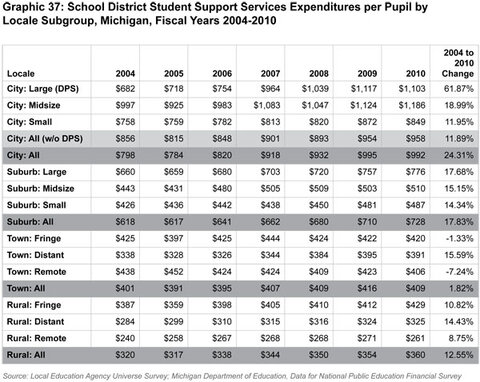 Graphic 37: School District Student
Support Services Expenditures per Pupil by Locale Subgroup, Michigan, Fiscal Years 2004-2010 - click to enlarge