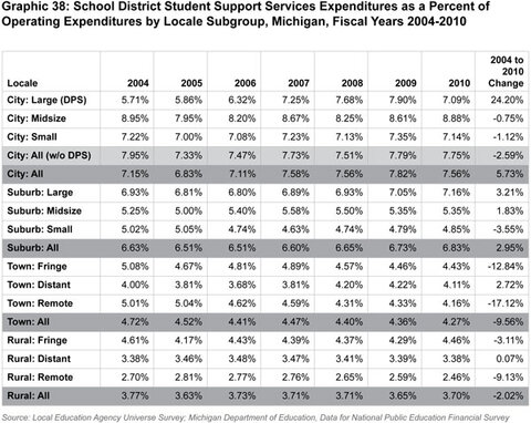 Graphic 38: School District Student Support Services
Expenditures as a Percent of Operating Expenditures by Locale Subgroup,
Michigan, Fiscal Years 2004-2010 - click to enlarge