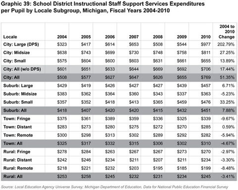 Graphic 39: School District
Instructional Staff Support Services Expenditures per Pupil by Locale Subgroup, Michigan, Fiscal Years 2004-2010 - click to enlarge