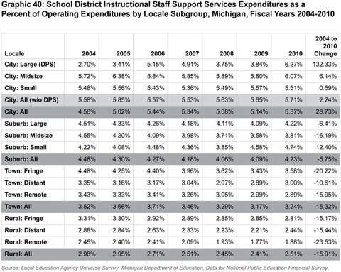 Graphic 40: School
District Instructional Staff Support Services Expenditures as a Percent of Operating Expenditures by Locale Subgroup, Michigan, Fiscal Years
2004-2010 - click to enlarge