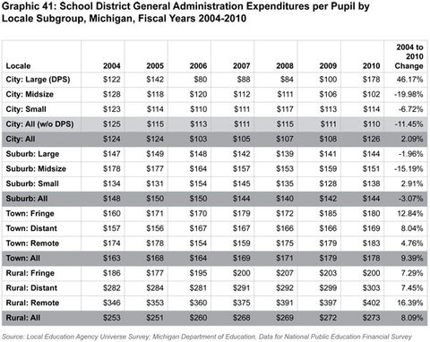 Graphic 41: School District General Administration
Expenditures per Pupil by Locale Subgroup, Michigan, Fiscal Years 2004-2010 - click to enlarge