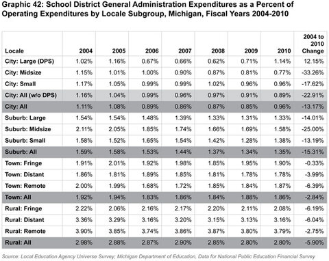 Graphic 42: School District General Administration
Expenditures as a Percent of Operating Expenditures by Locale Subgroup,
Michigan, Fiscal Years 2004-2010 - click to enlarge