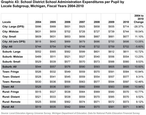 Graphic 43: School District School Administration
Expenditures per Pupil by Locale Subgroup, Michigan, Fiscal Years 2004-2010 - click to enlarge