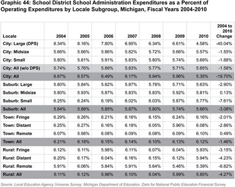 Graphic 44: School District School Administration
Expenditures as a Percent of Operating Expenditures by Locale Subgroup,
Michigan, Fiscal Years 2004-2010 - click to enlarge