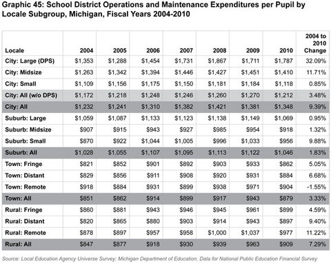 Graphic 45: School District Operations and Maintenance
Expenditures per Pupil by Locale Subgroup, Michigan, Fiscal Years 2004-2010 - click to enlarge