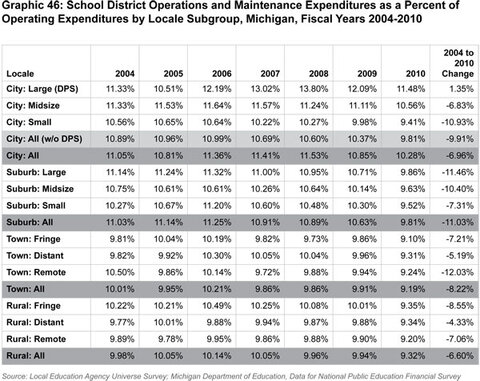 Graphic 46: School District Operations and Maintenance
Expenditures as a Percent of Operating Expenditures by Locale Subgroup,
Michigan, Fiscal Years 2004-2010 - click to enlarge