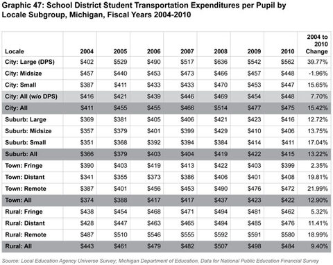 Graphic 47: School District Student Transportation
Expenditures per Pupil by Locale Subgroup, Michigan, Fiscal Years 2004-2010 - click to enlarge