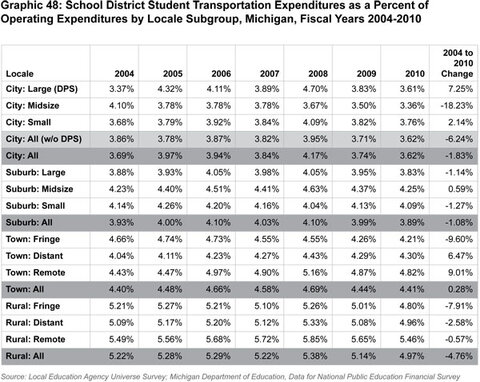 Graphic 48: School District Student Transportation
Expenditures as a Percent of Operating Expenditures by Locale Subgroup,
Michigan, Fiscal Years 2004-2010 - click to enlarge