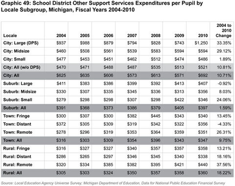 Graphic 49: School District Other Support Services
Expenditures per Pupil by Locale Subgroup, Michigan, Fiscal Years 2004-2010 - click to enlarge