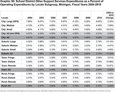 Graphic 50: School District Other Support Services
Expenditures as a Percent of Operating Expenditures by Locale Subgroup,
Michigan, Fiscal Years 2004-2010 - click to enlarge