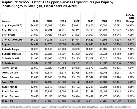 Graphic 51: School District All Support Services
Expenditures per Pupil by Locale Subgroup, Michigan, Fiscal Years 2004-2010 - click to enlarge