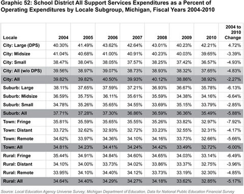 Graphic 52: School District All Support Services
Expenditures as a Percent of Operating Expenditures by Locale Subgroup, Michigan, Fiscal Years 2004-2010 - click to enlarge