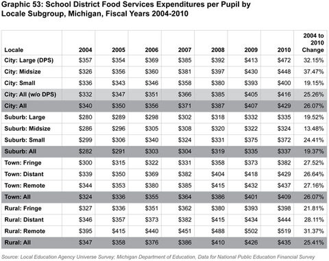 Graphic 53: School District Food Services Expenditures per
Pupil by Locale Subgroup, Michigan, Fiscal Years 2004-2010 - click to enlarge