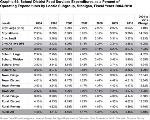 Graphic 54: School District Food Services Expenditures as a
Percent of Operating Expenditures by Locale Subgroup, Michigan, Fiscal Years 2004-2010 - click to enlarge