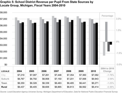 Graphic 5: School District Revenue per Pupil From State
Sources by Locale Group, Michigan, Fiscal Years 2004-2010 - click to enlarge