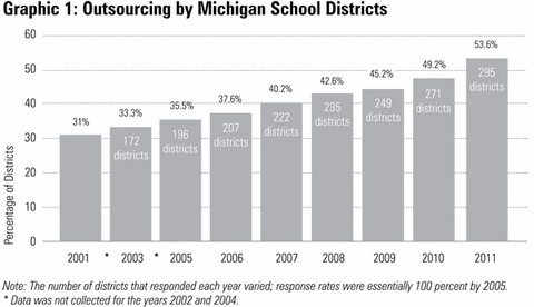Graphic 1: Outsourcing by Michigan School - click to enlarge