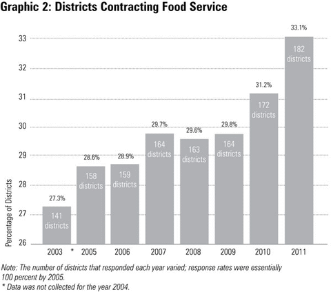 Graphic 2: Districts Contracting Food  - click to enlarge