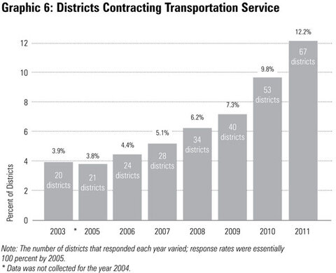 Graphic 6: Districts Contracting Transportation Service  - click to enlarge