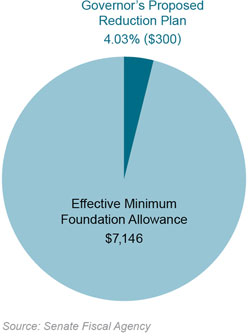 Education Fund Chart