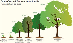 State-Owned Recreational Lands