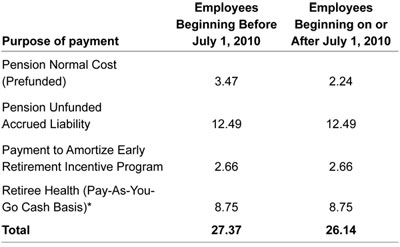 Graphic 2: MPSERS Employer
Contribution for Fiscal 2013 as a Percentage of Payroll - click to enlarge Graphic 2: MPSERS Employer
Contribution for Fiscal 2013 as a Percentage of Payroll - click to enlarge