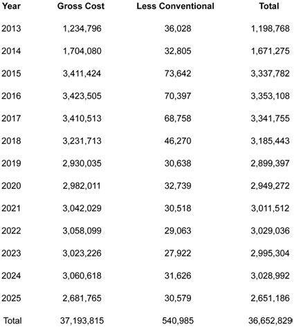 Graphic 12: High-Cost Case of a 25 Percent RES Mandate from 2013 to 2025 (Thousands of 2010 Dollars) - click to enlarge Graphic 12: High-Cost Case of a 25 Percent RES Mandate from 2013 to 2025 (Thousands of 2010 Dollars) - click to enlarge