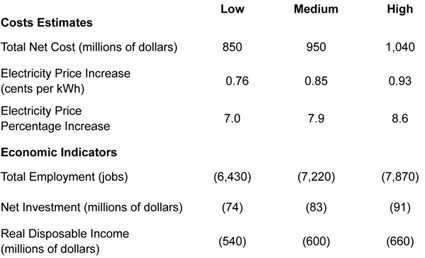 Graphic 1: The Cost of the 10 Percent RES Mandate to Michigan in 2015 (2012 Dollars) - click to enlarge Graphic 1: The Cost of the 10 Percent RES Mandate to Michigan in 2015 (2012 Dollars) - click to enlarge