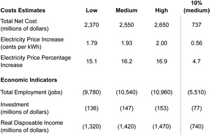 Graphic 2: The Cost of the Proposed 25 Percent RES Mandate to Michigan in 2025 (2012 Dollars) - click to enlarge Graphic 2: The Cost of the Proposed 25 Percent RES Mandate to Michigan in 2025 (2012 Dollars) - click to enlarge