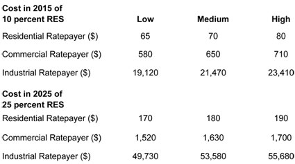 Graphic 3: Annual Costs of RES on Electricity Ratepayers (2010 Dollars) - click to enlarge Graphic 3: Annual Costs of RES on Electricity Ratepayers (2010 Dollars) - click to enlarge
