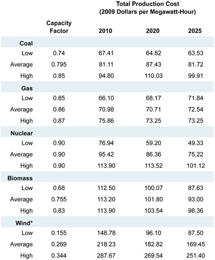 Graphic 6: LEC and Capacity Factors for Electricity Generation Technologies - click to enlarge Graphic 6: LEC and Capacity Factors for Electricity Generation Technologies - click to enlarge