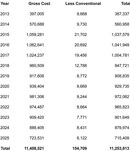Graphic 9: High-Cost Case of a 10 Percent RES Mandate from 2013 to 2025 (Thousands of 2010 Dollars) - click to enlarge Graphic 9: High-Cost Case of a 10 Percent RES Mandate from 2013 to 2025 (Thousands of 2010 Dollars) - click to enlarge