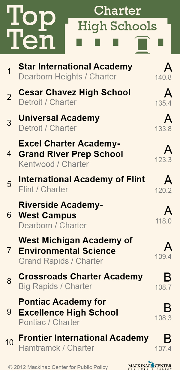 Top 10 Charter High Schools