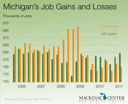 Michigan's Job Gains and Losses