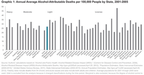 Graphic 1: Annual Average Alcohol-Attributable Deaths per 100,000 People by State, 2001-2005 - click to enlarge
