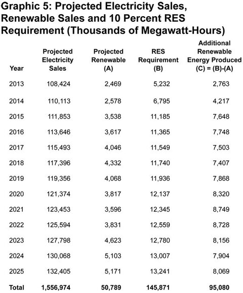 Graphic 5: Projected Electricity Sales, Renewable Sales and 10 Percent RES Requirement (Thousands of Megawatt-Hours) - click to enlarge
