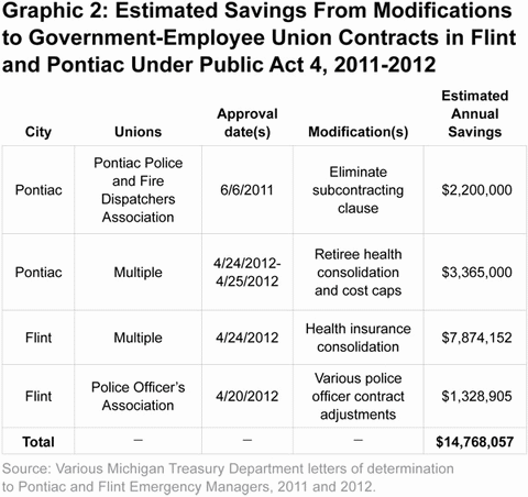 Graphic 2: Estimated Savings From Modifications to Government-Employee Union Contracts in Flint and Pontiac Under Public Act 4, 2011-2012 - click to enlarge