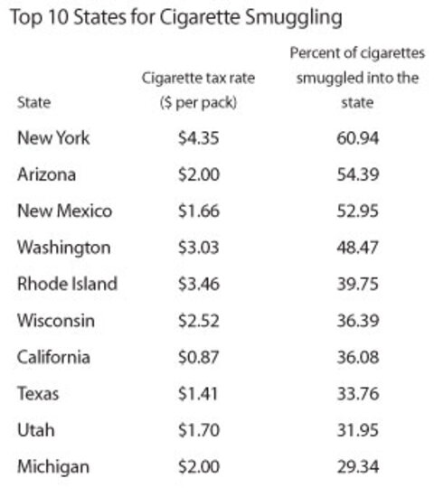 Top 10 States for Cigarette Smuggling
 - click to enlarge