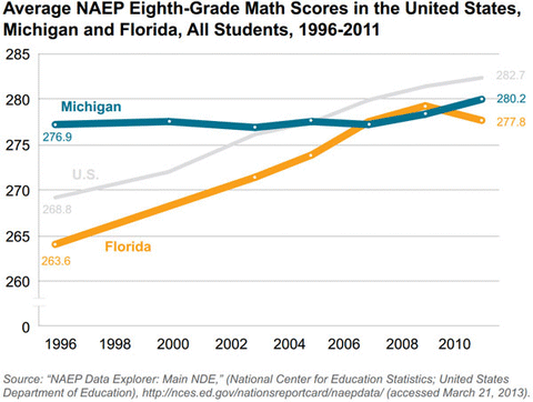 Graphic 13: Average NAEP Eighth-Grade Math Scores in the United States, Michigan and Florida, All Students, 1996-2011 - click to enlarge