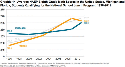 Graphic 14: Average NAEP Eighth-Grade Math Scores in the United States, Michigan and Florida, Students Qualifying for the National School Lunch Program, 1996-2011 - click to enlarge