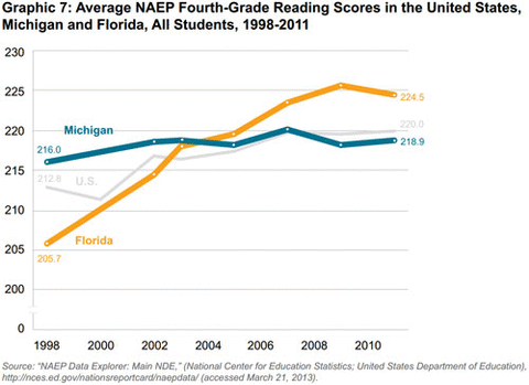 Graphic 7: Average NAEP Fourth-Grade Reading Scores in the United States, Michigan and Florida, All Students, 1998-2011 - click to enlarge