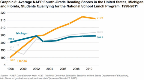 Graphic 8: Average NAEP Fourth-Grade Reading Scores in the United States, Michigan and Florida, Students Qualifying for the National School Lunch Program, 1998-2011 - click to enlarge