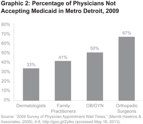 Graphic 2: Percentage of Physicians Not Accepting Medicaid in Metro Detroit, 2009 - click to enlarge
