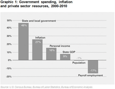 Graphic 1: Government spending, inflation and private sector resources, 2000-2010 - click to enlarge