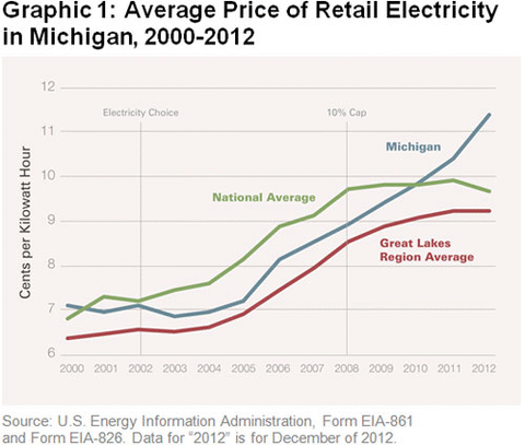 Graphic 1: Average Price of Retail Electricity<br /> in Michigan, 2000-2012 - click to enlarge
