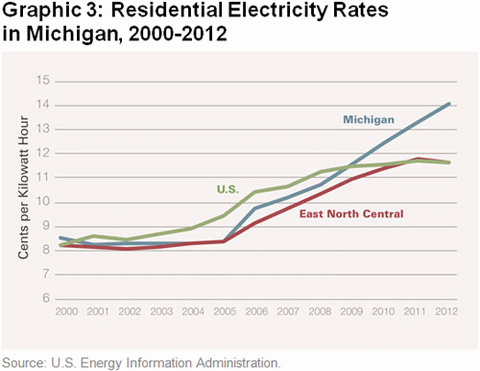 Graphic 3: Residential Electricity Rates in Michigan, 2000-2012 - click to enlarge