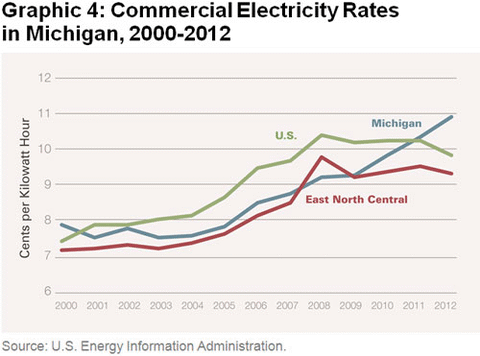 Graphic 4: Commercial Electricity Rates in Michigan, 2000-2012 - click to enlarge